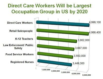 Growth of Direct Care Workers