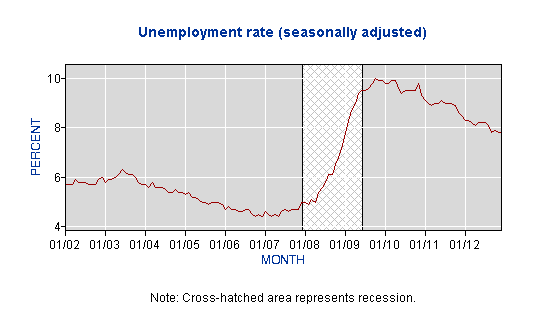 BLS unemployment rate