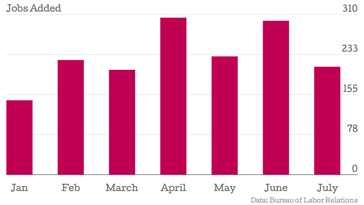 US Jobs Added in 2014 January to July