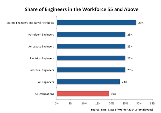 Engineers Divison of Labor Age 55+