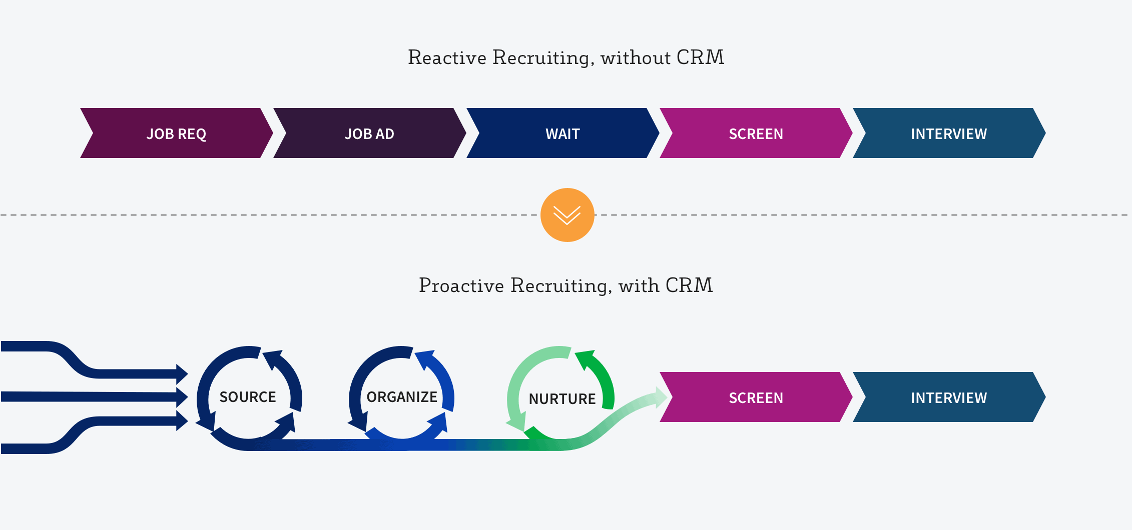 Candidate Sourcing and Pipelining