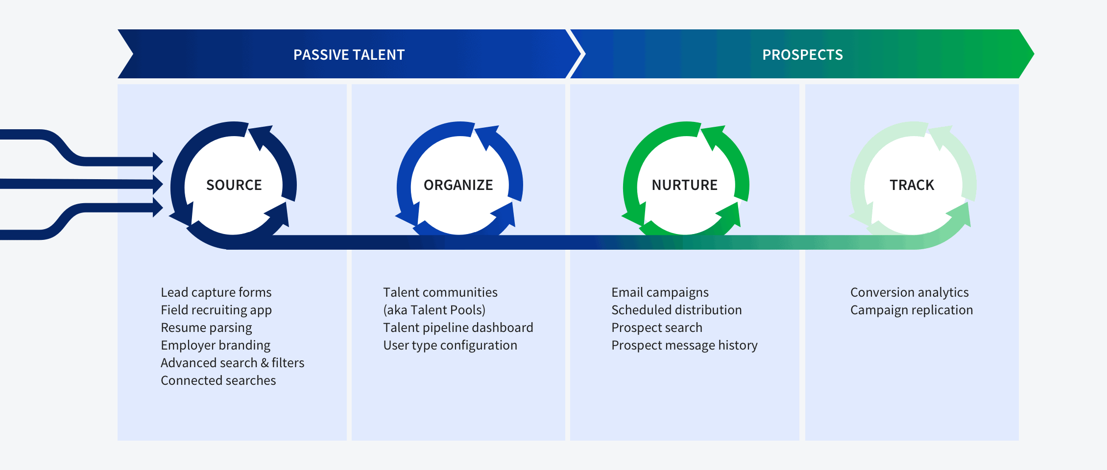 Candidate Sourcing and Pipelining