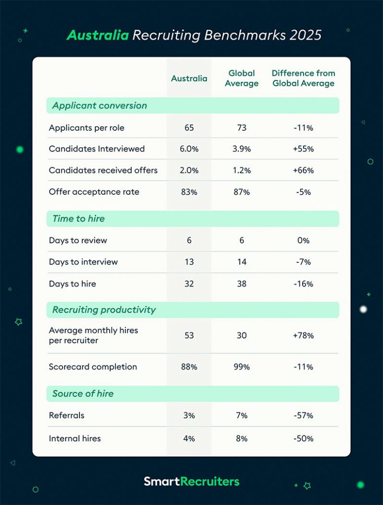 2025 recruiting metrics for Australia on time to hire, applicant conversion, sources of hire, recruiting productivity