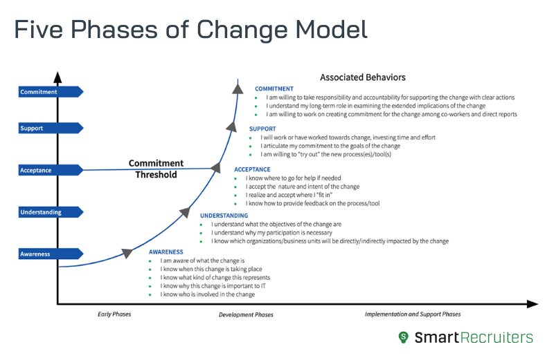 9 Keys to Change Management in a Talent Acquisition Transformation ...
