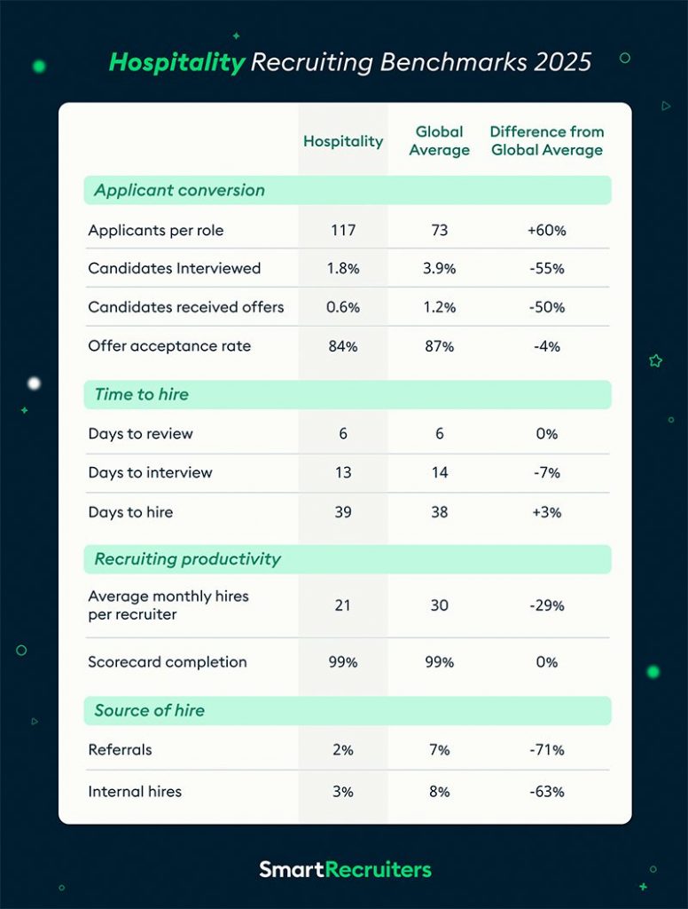 Hospitality Recruiting metrics show benchmarks for applicant volume, time to hire and recruiter productivity.