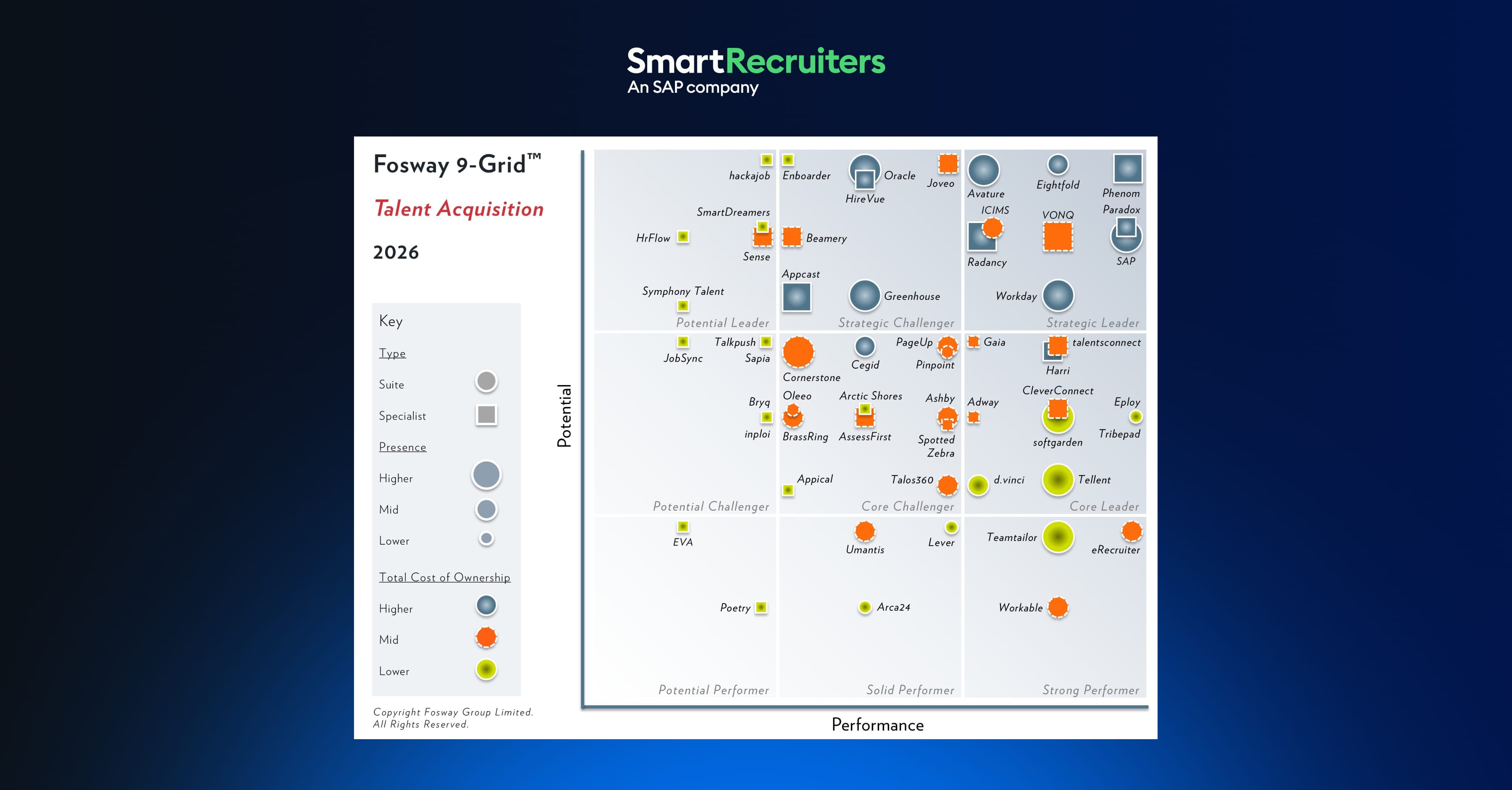 SmartRecruiters for SAP SuccessFactors Named a 2026 Fosway 9-Grid™ Strategic Leader for the 6th Consecutive Year