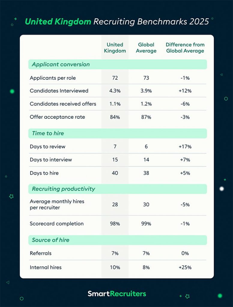 2025 recruiting benchmark metrics for the United Kingdom on time to hire, applicant conersion, and recruiting productivity.