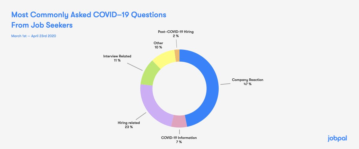 What Do Job Seekers Ask About During a Pandemic?