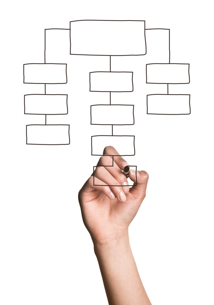 Photo of a Caucasian woman's hand using a marker to draw a basic org chart on a clear surface.